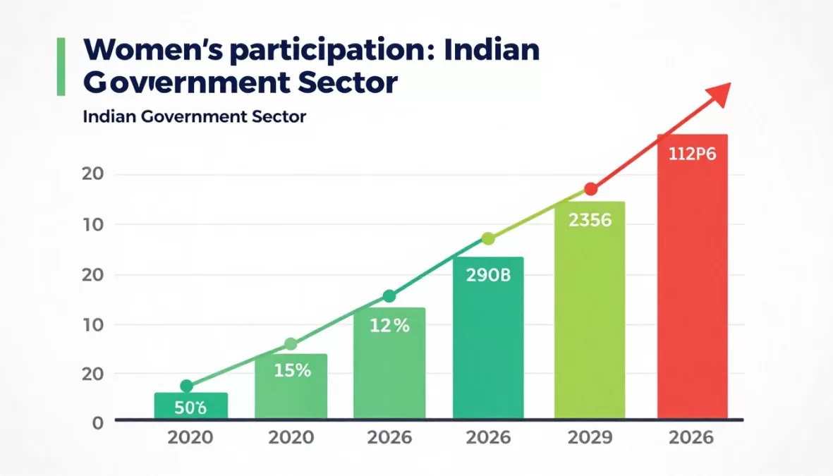 Graph showing increasing trend of women in government jobs in India